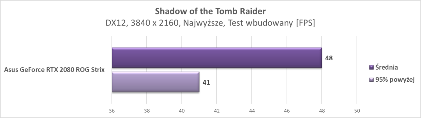 Test Asus GeForce RTX 2080 ROG Strix