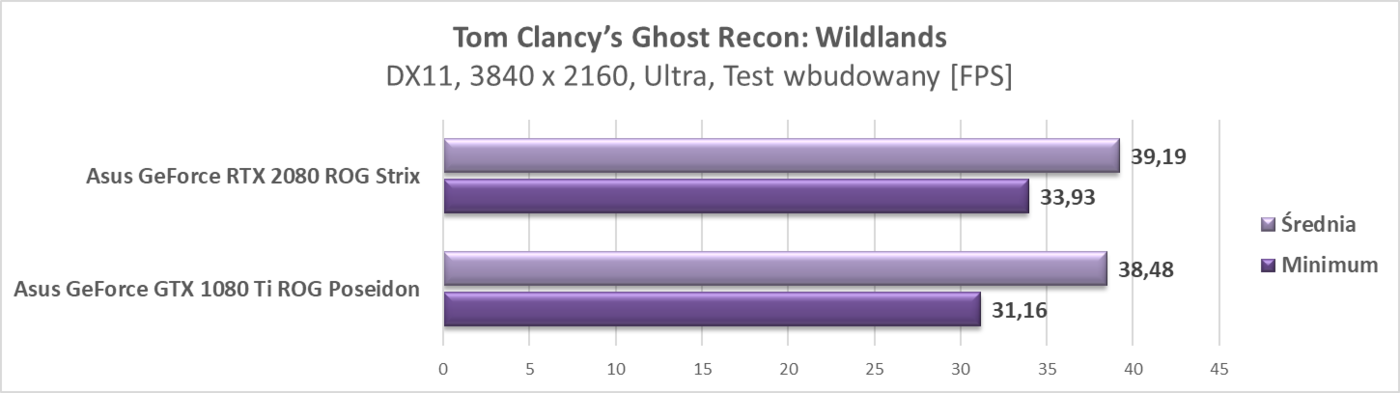 Test Asus GeForce RTX 2080 ROG Strix