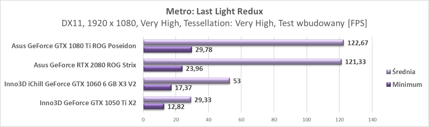 Test Asus GeForce RTX 2080 ROG Strix