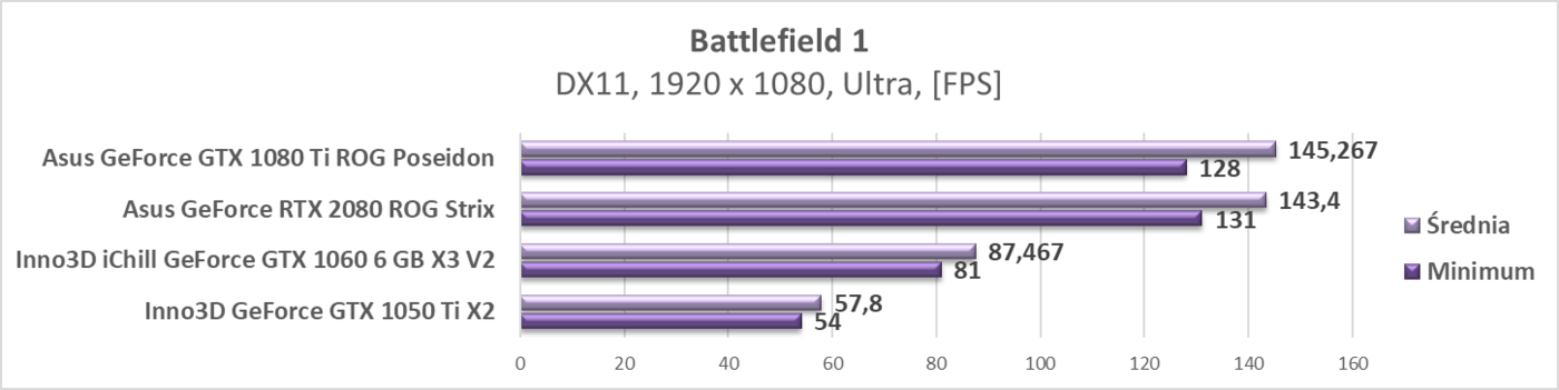 Test Asus GeForce RTX 2080 ROG Strix
