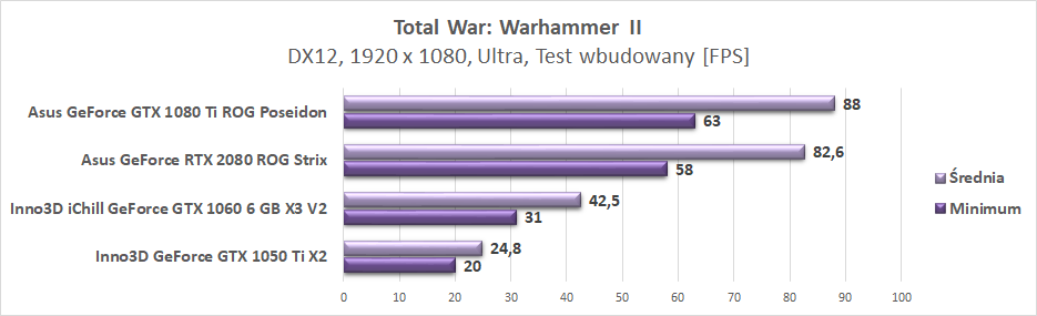 Test Asus GeForce RTX 2080 ROG Strix