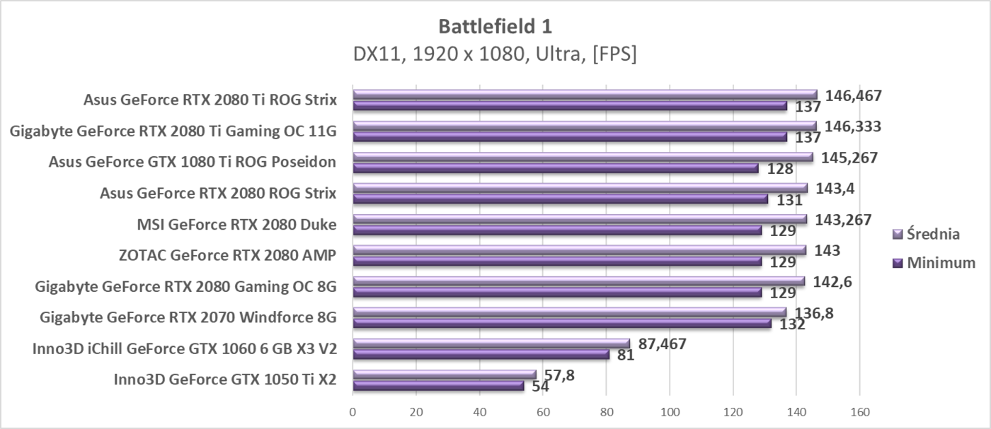 Test ZOTAC GeForce RTX 2080 AMP