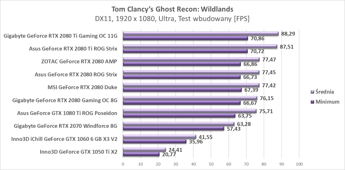 Test ZOTAC GeForce RTX 2080 AMP