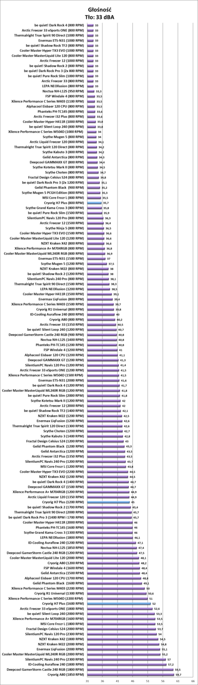 Test chłodzenia Cryorig H7 Plus