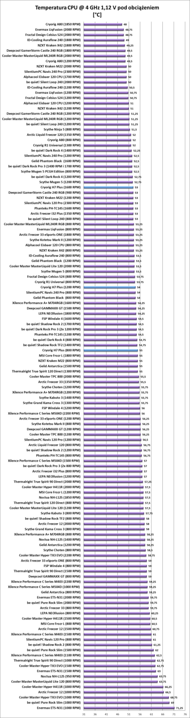 Test chłodzenia Cryorig H7 Plus