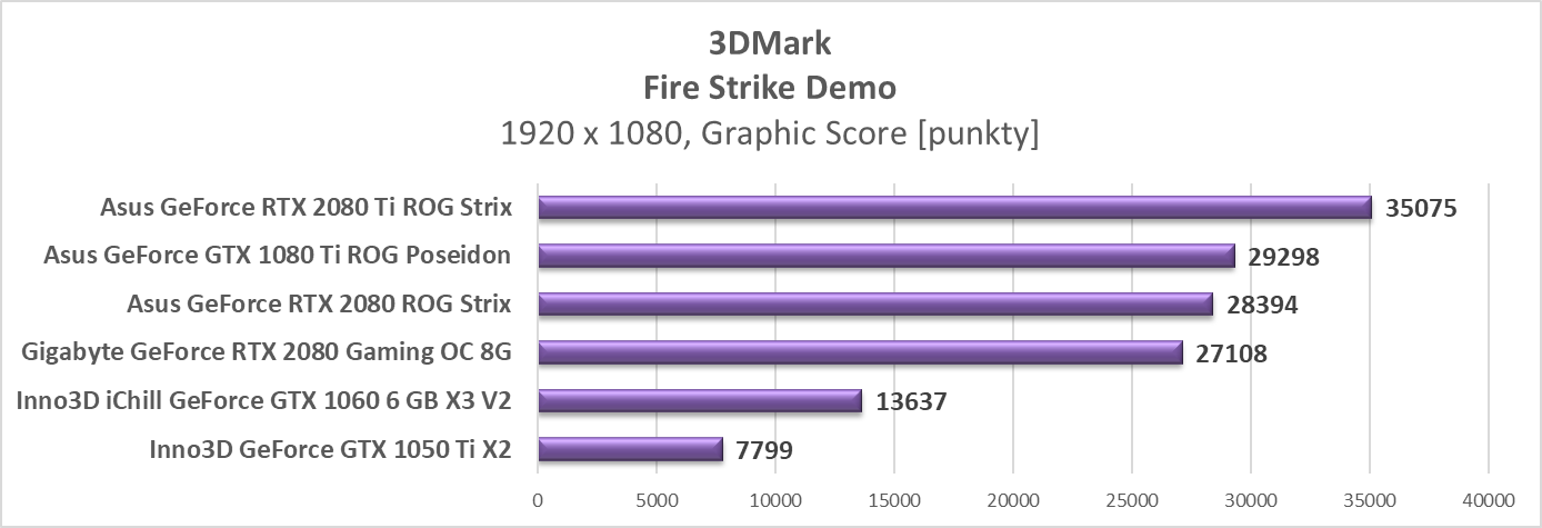 Test Asus GeForce RTX 2080 Ti ROG Strix