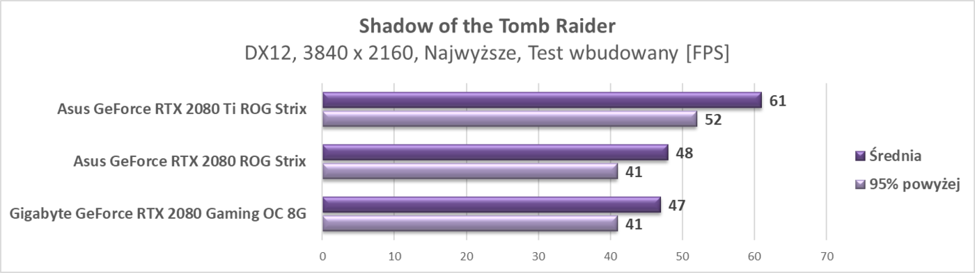 Test Asus GeForce RTX 2080 Ti ROG Strix
