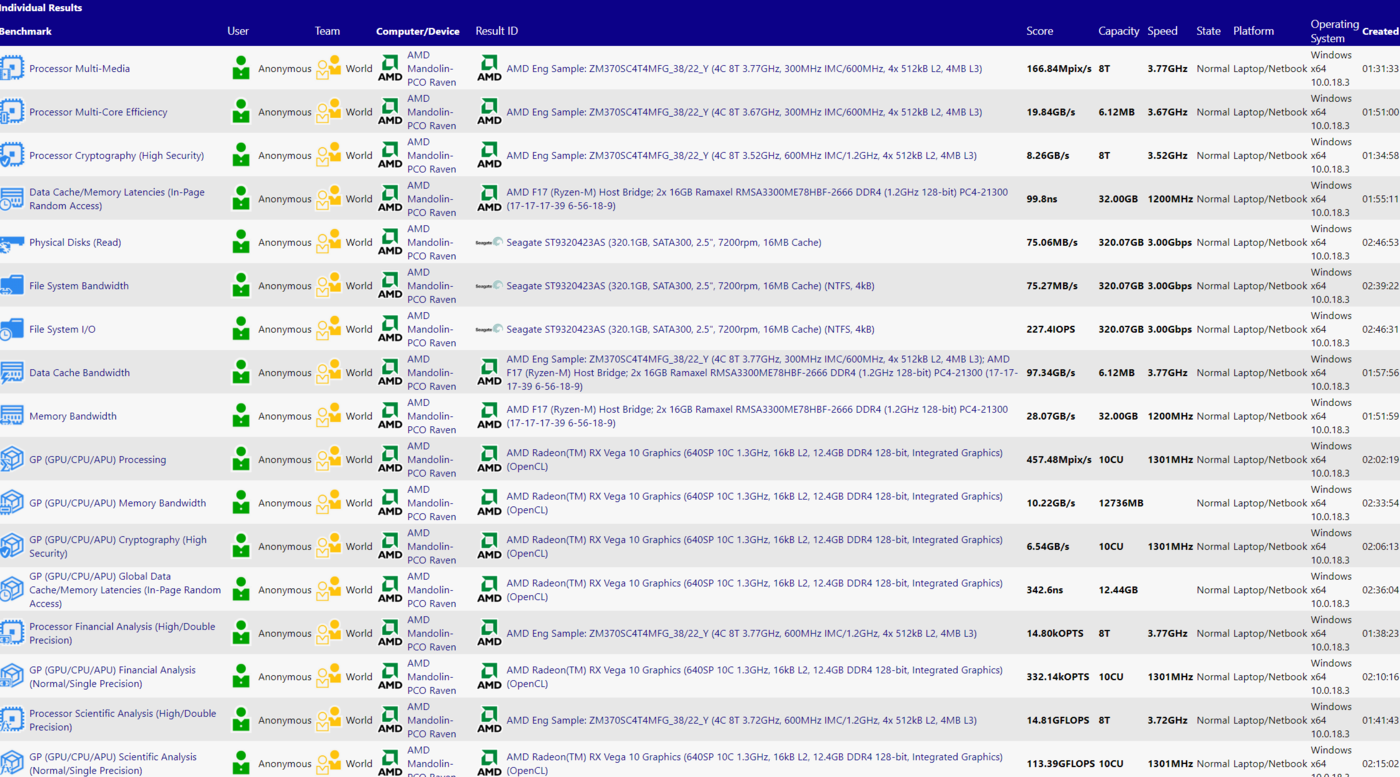 Ryzen 7 3700U na pierwszych przeciekach