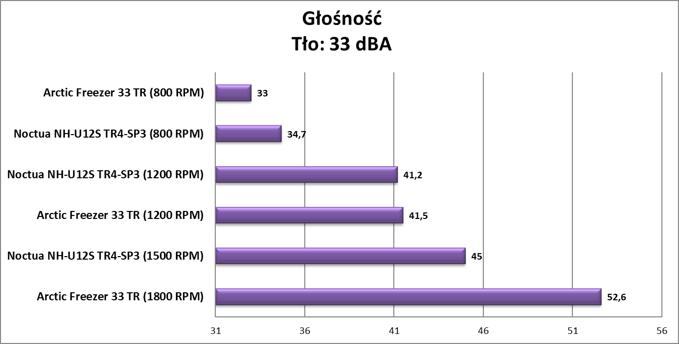 Test chłodzenia Arctic Freezer 33 TR