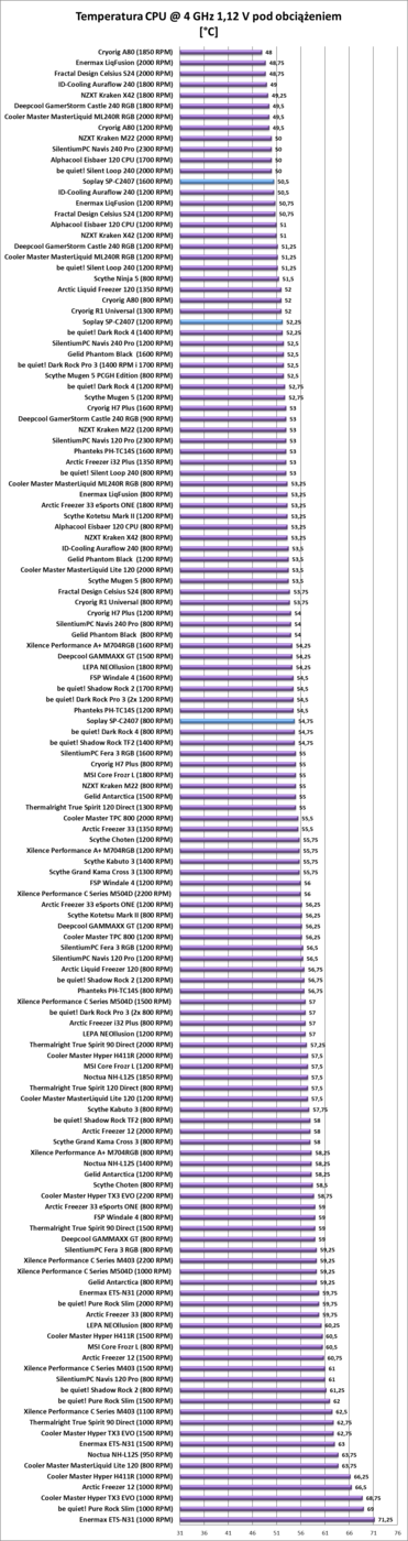 Test chłodzenia Soplay SP-C2407