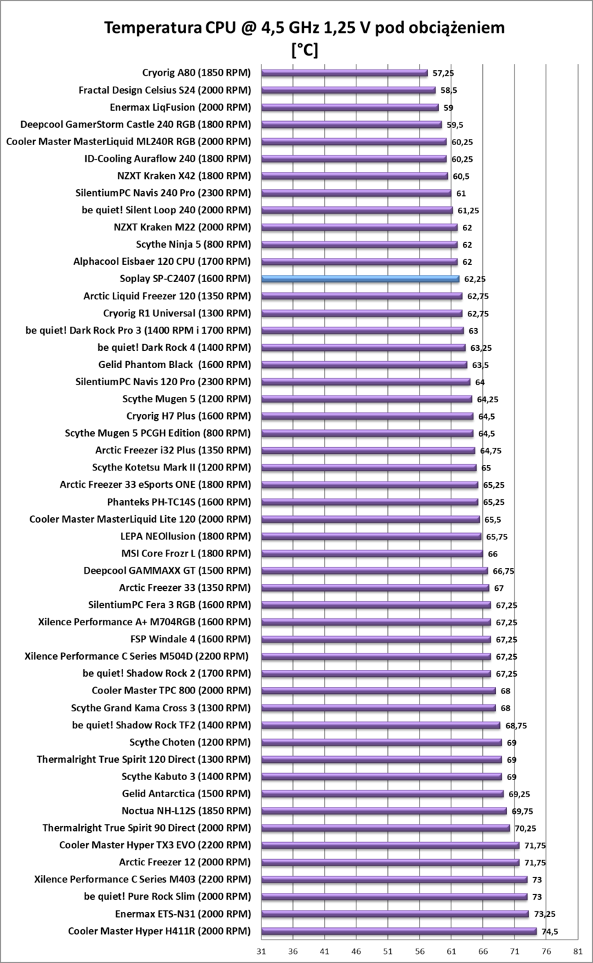 Test chłodzenia Soplay SP-C2407