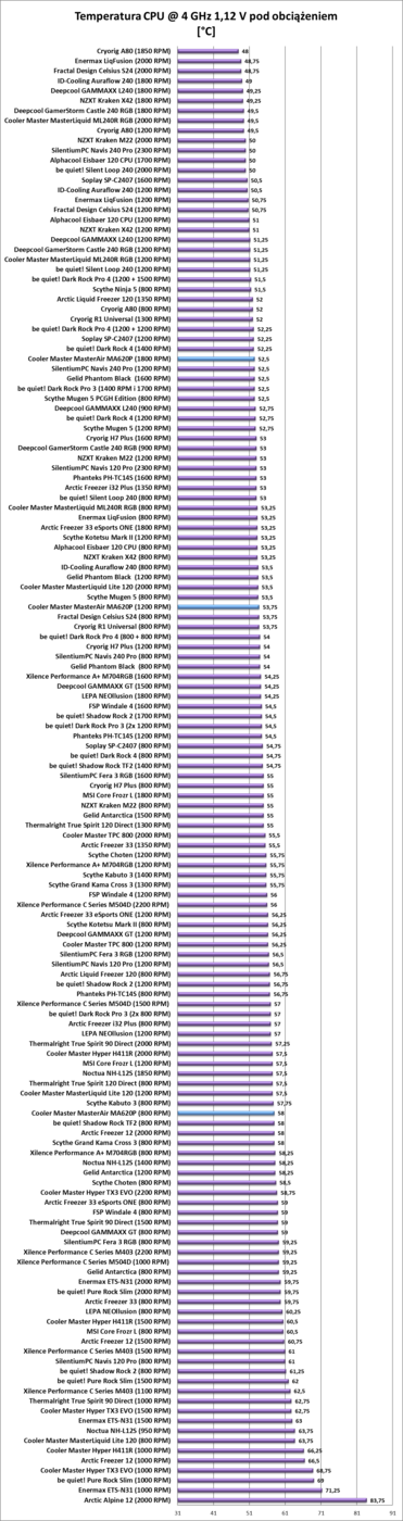 Test chłodzenia Cooler Master MasterAir MA620P