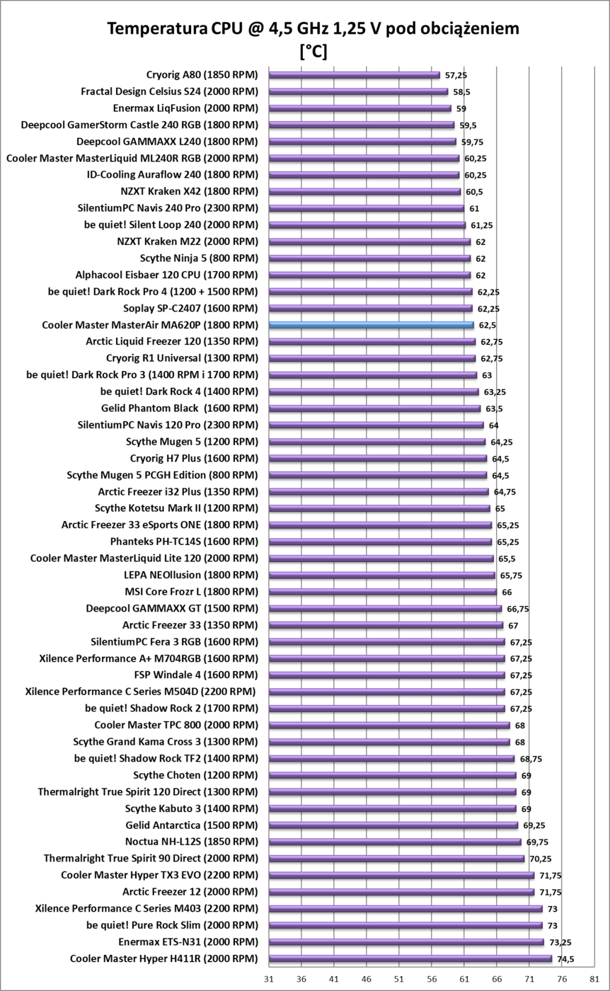 Test chłodzenia Cooler Master MasterAir MA620P