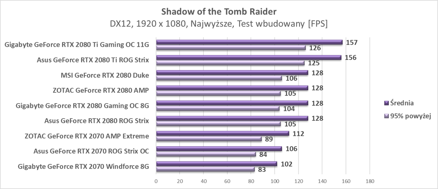 Test Asus GeForce RTX 2070 ROG Strix OC