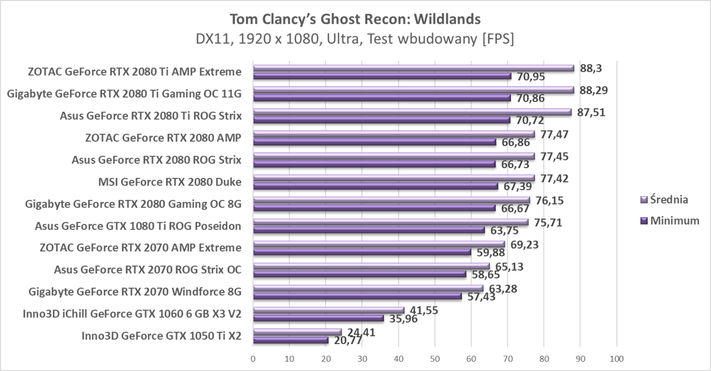 Test Asus GeForce RTX 2070 ROG Strix OC