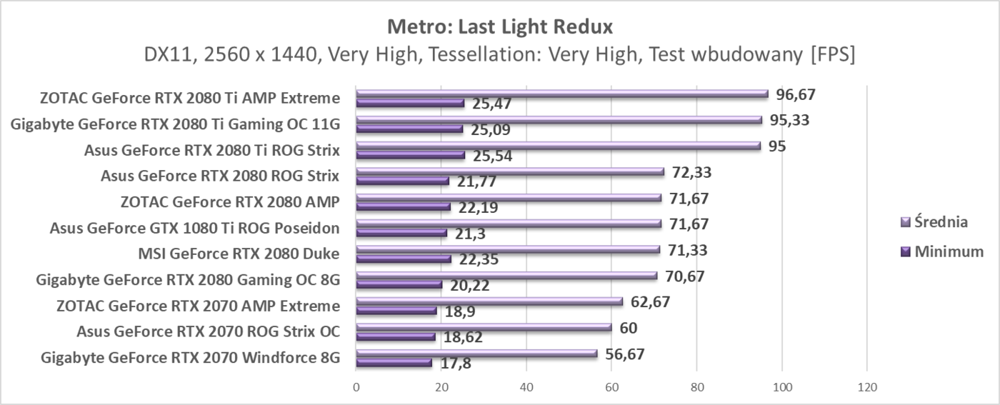 Test Asus GeForce RTX 2070 ROG Strix OC