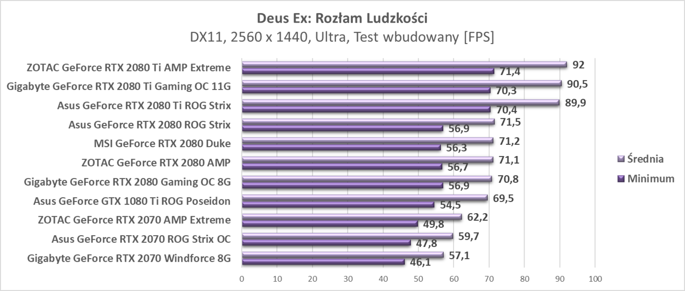 Test Asus GeForce RTX 2070 ROG Strix OC