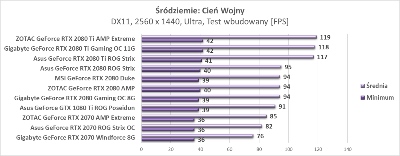 Test Asus GeForce RTX 2070 ROG Strix OC