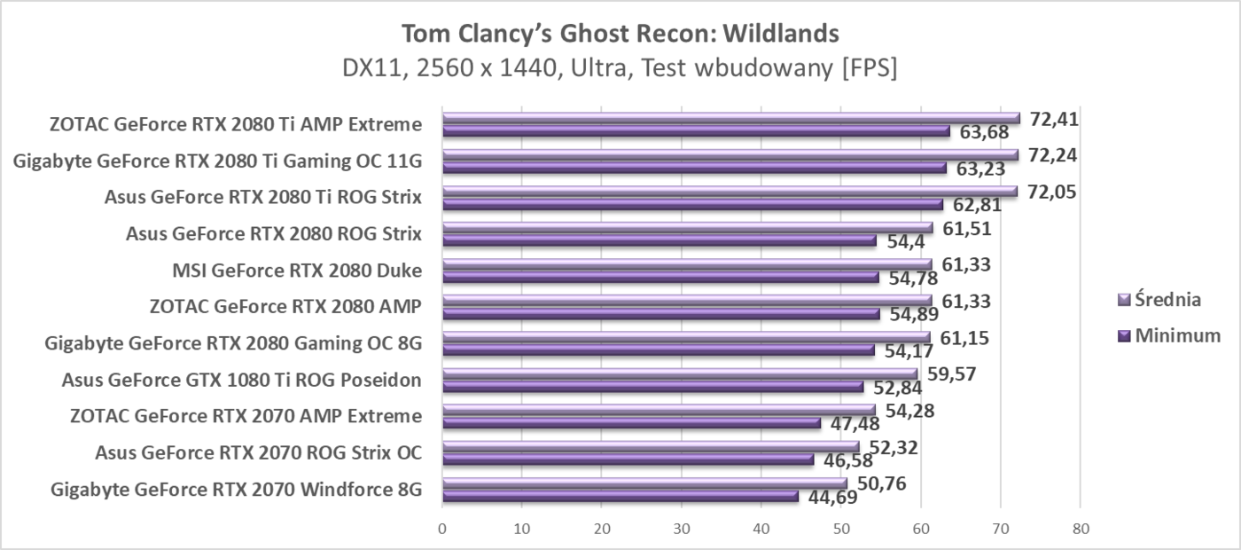 Test Asus GeForce RTX 2070 ROG Strix OC
