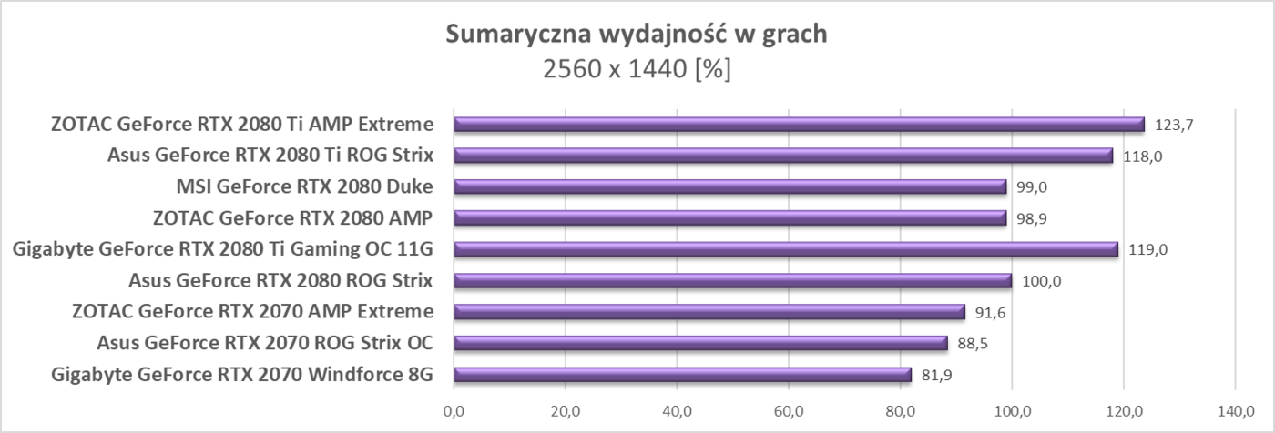 Test Asus GeForce RTX 2070 ROG Strix OC