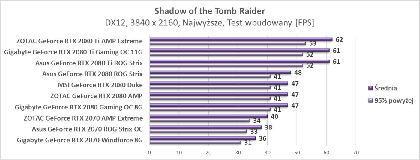 Test Asus GeForce RTX 2070 ROG Strix OC