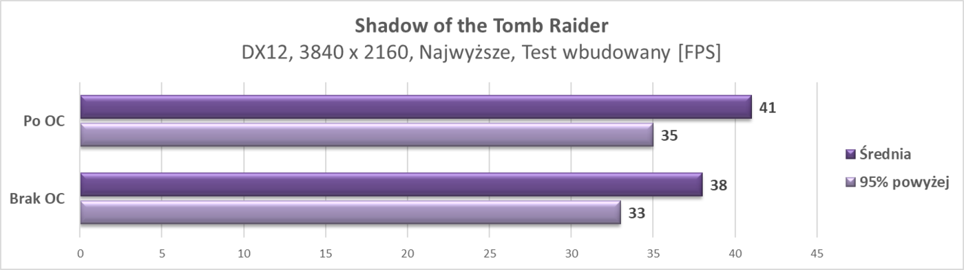 Test Asus GeForce RTX 2070 ROG Strix OC