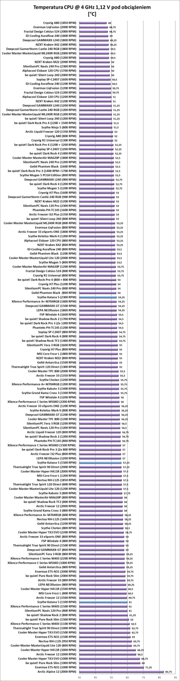 Test chłodzenia Scythe Katana 5