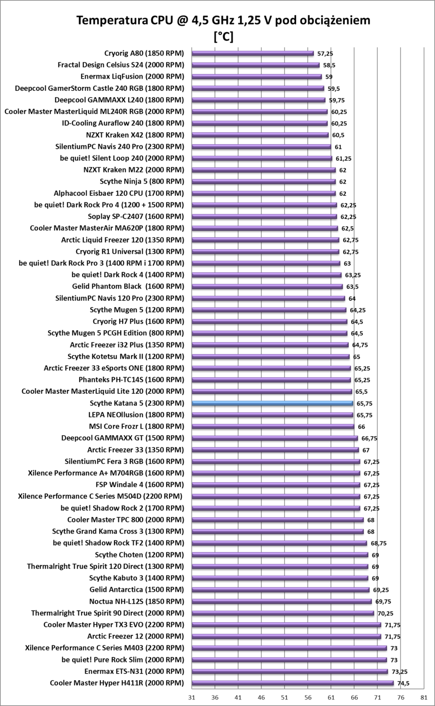 Test chłodzenia Scythe Katana 5