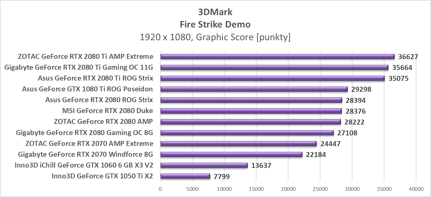 Test ZOTAC RTX 2080 Ti AMP Extreme