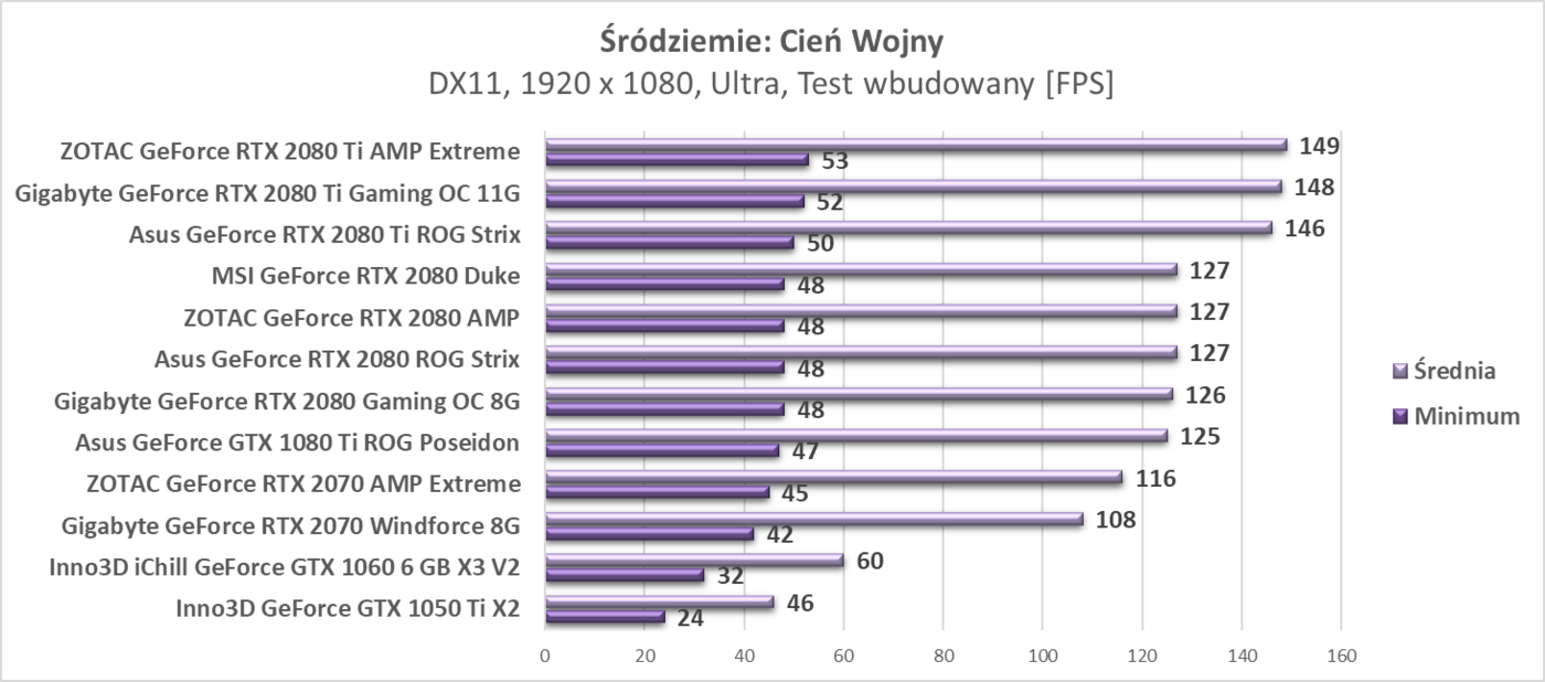 Test ZOTAC RTX 2080 Ti AMP Extreme