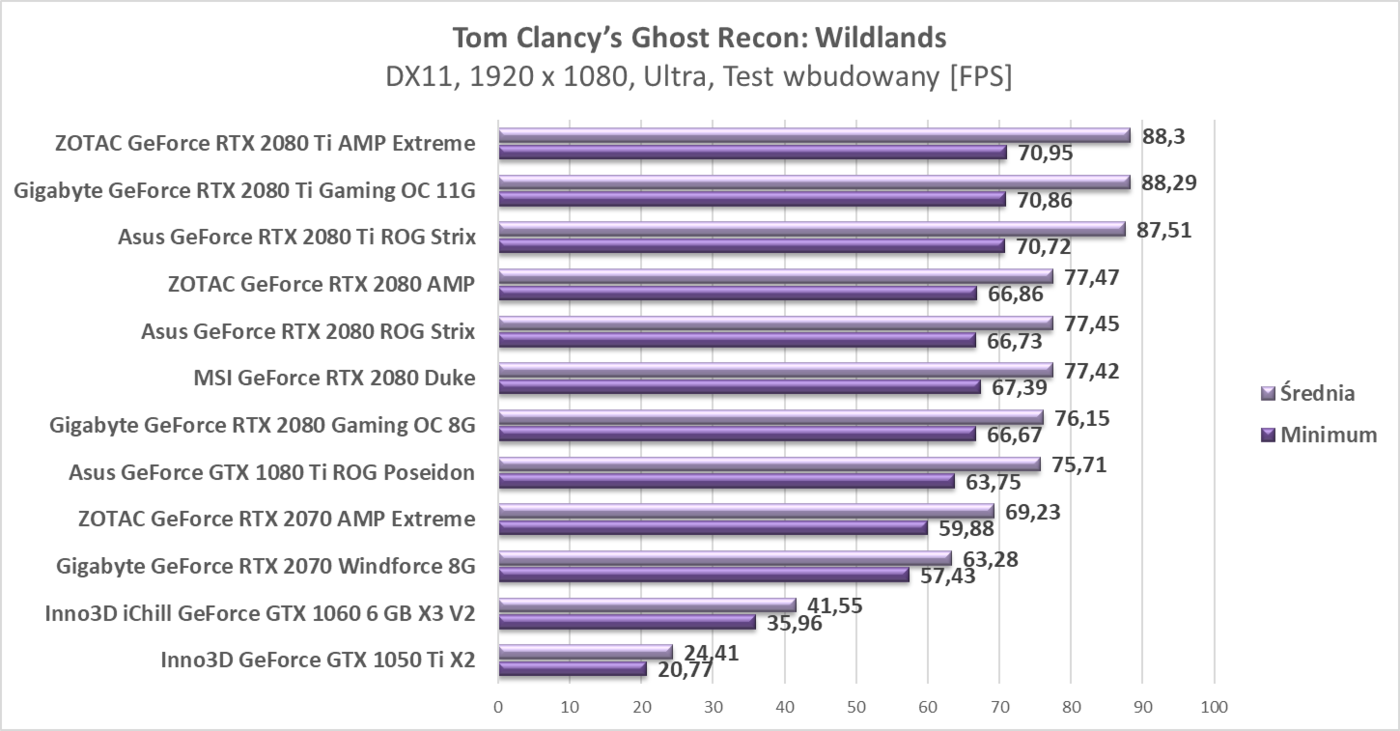 Test ZOTAC RTX 2080 Ti AMP Extreme
