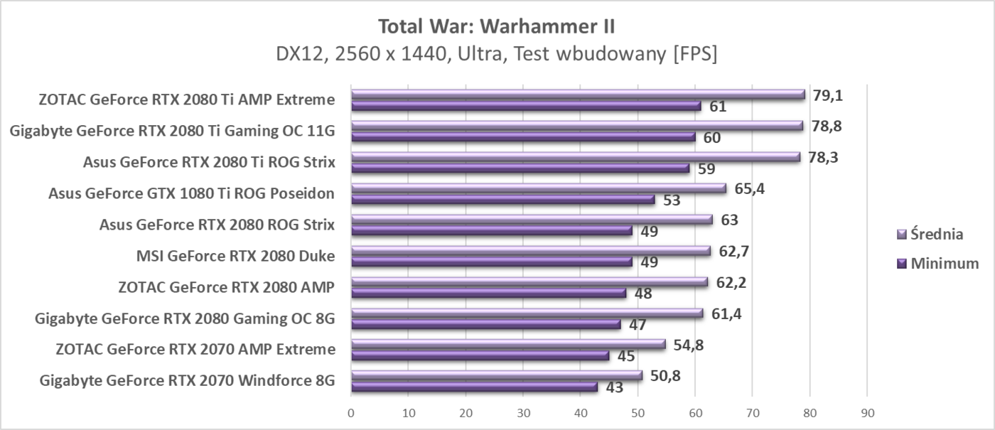 Test ZOTAC RTX 2080 Ti AMP Extreme