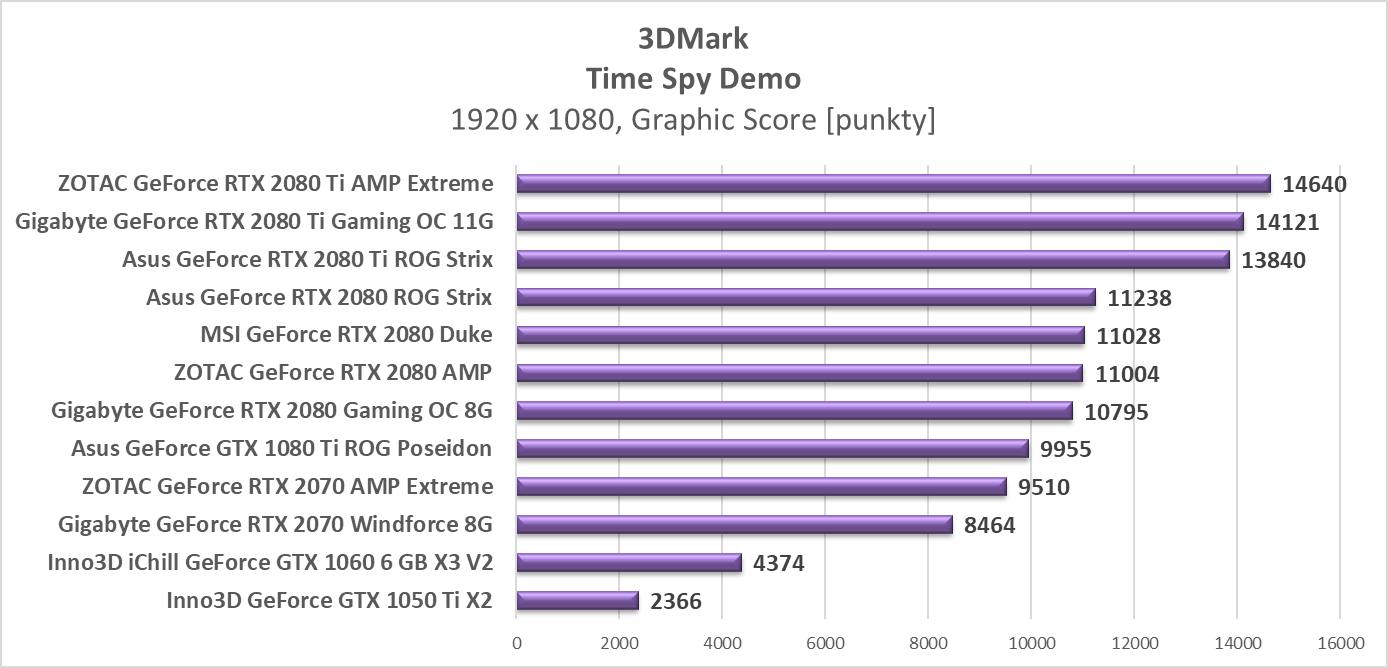 Test ZOTAC RTX 2080 Ti AMP Extreme