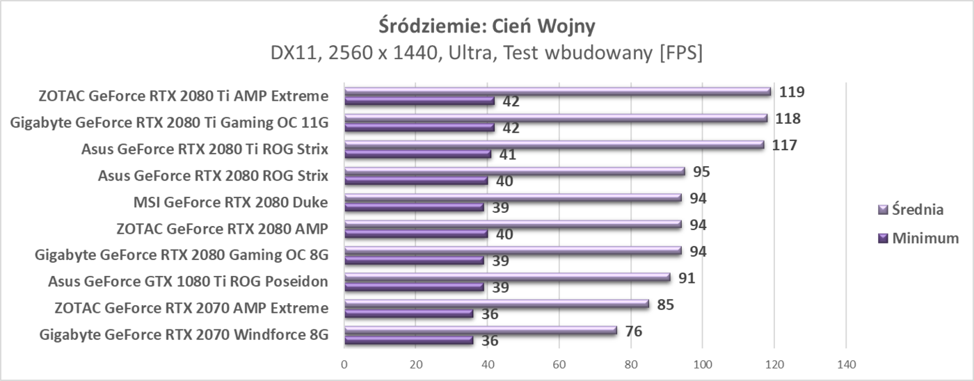 Test ZOTAC RTX 2080 Ti AMP Extreme