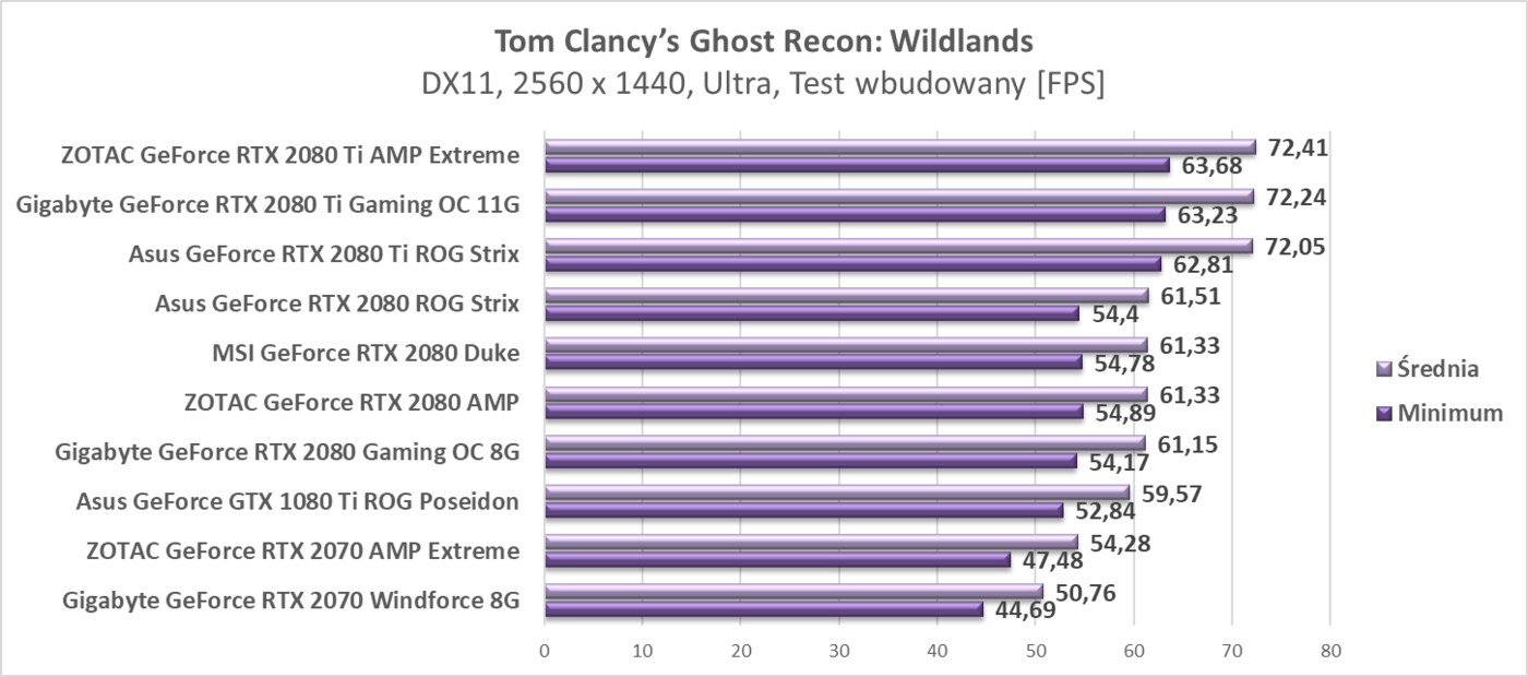 Test ZOTAC RTX 2080 Ti AMP Extreme