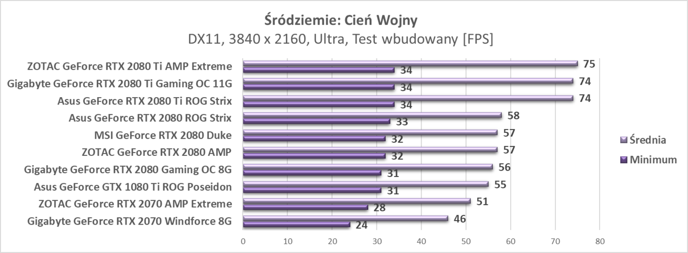 Test ZOTAC RTX 2080 Ti AMP Extreme