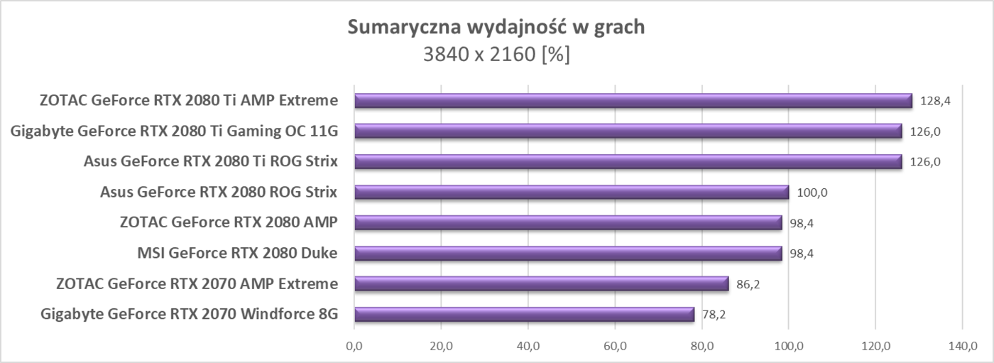 Test ZOTAC RTX 2080 Ti AMP Extreme