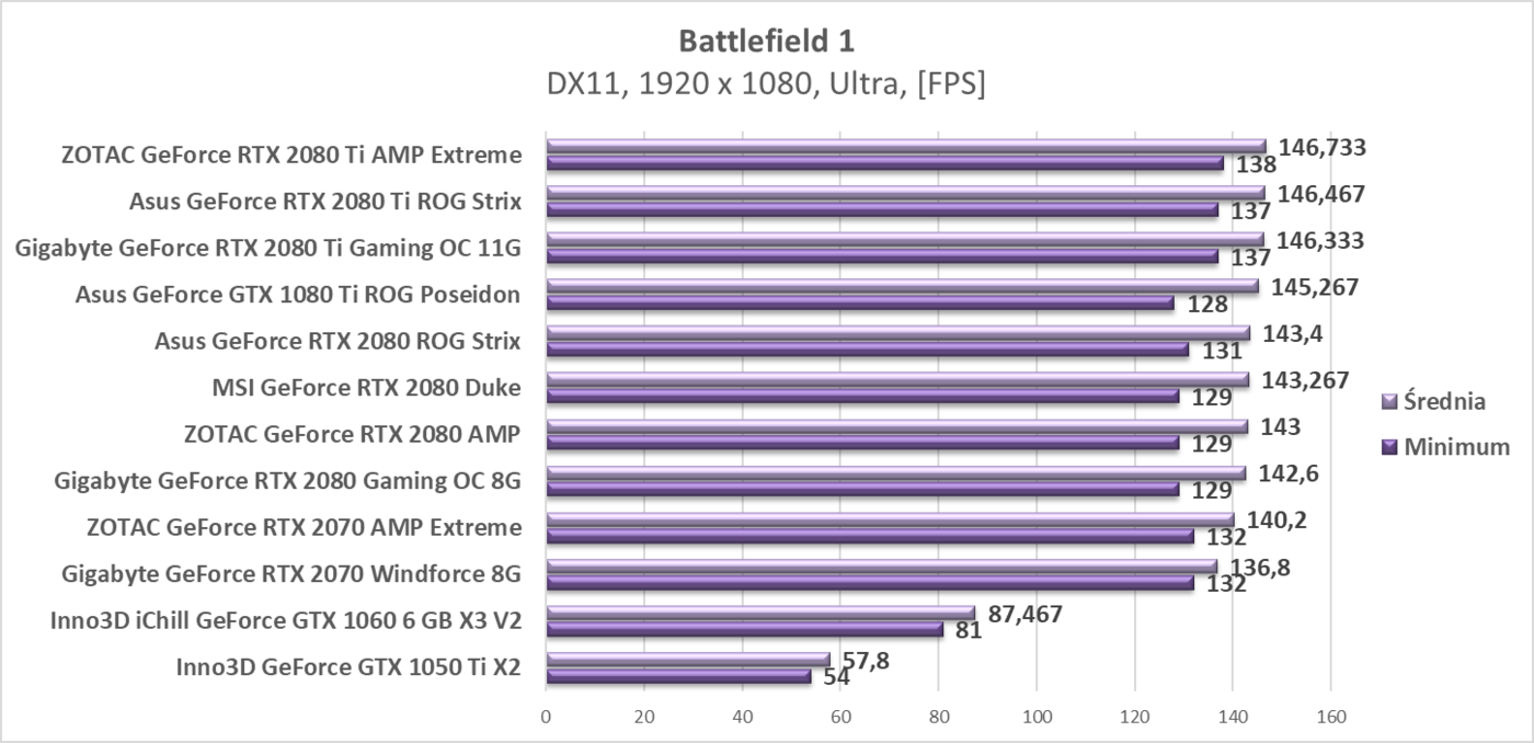 Test ZOTAC RTX 2080 Ti AMP Extreme