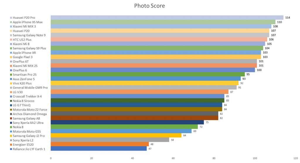 DxOMark, 2018 DxOMark, 2018 rok DxOMark, podsumowanie DxOMark, wyniki DxOMark