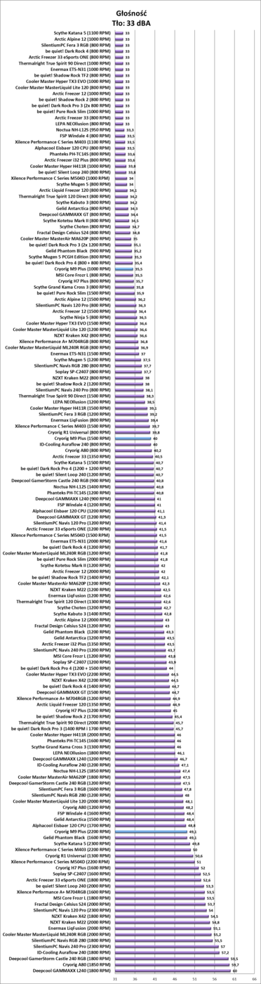 Test chłodzenia Cryorig M9 Plus