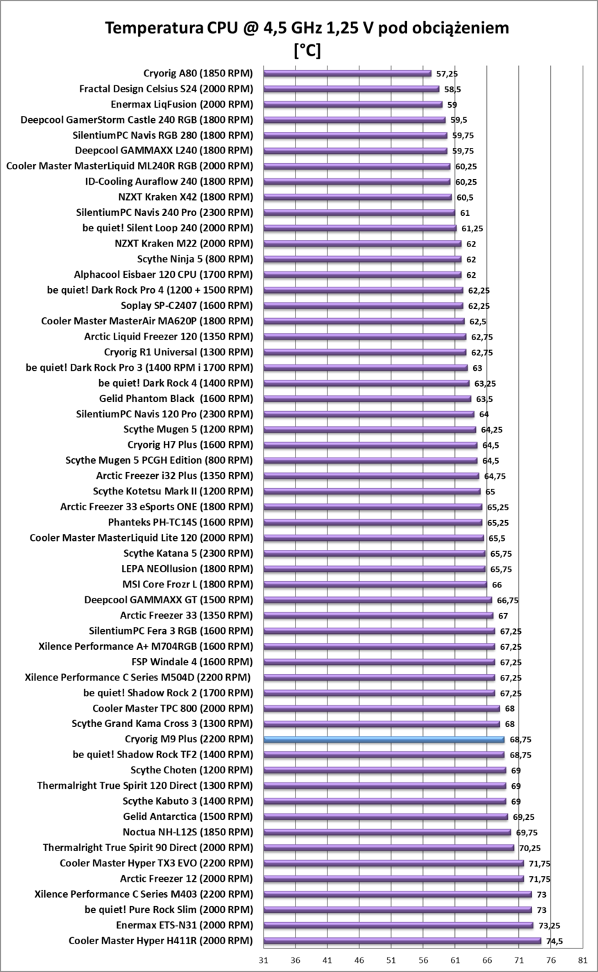 Test chłodzenia Cryorig M9 Plus