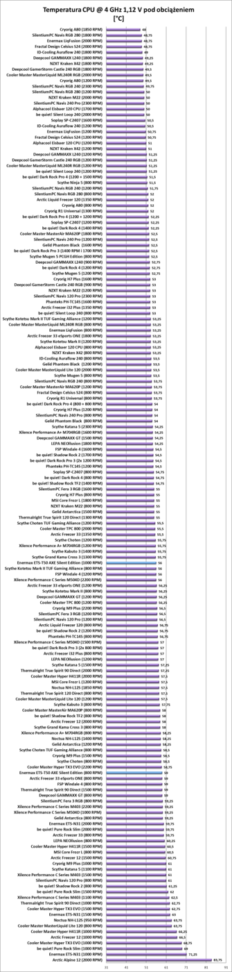 Test chłodzenia Enermax ETS-T50 AXE Silent Edition