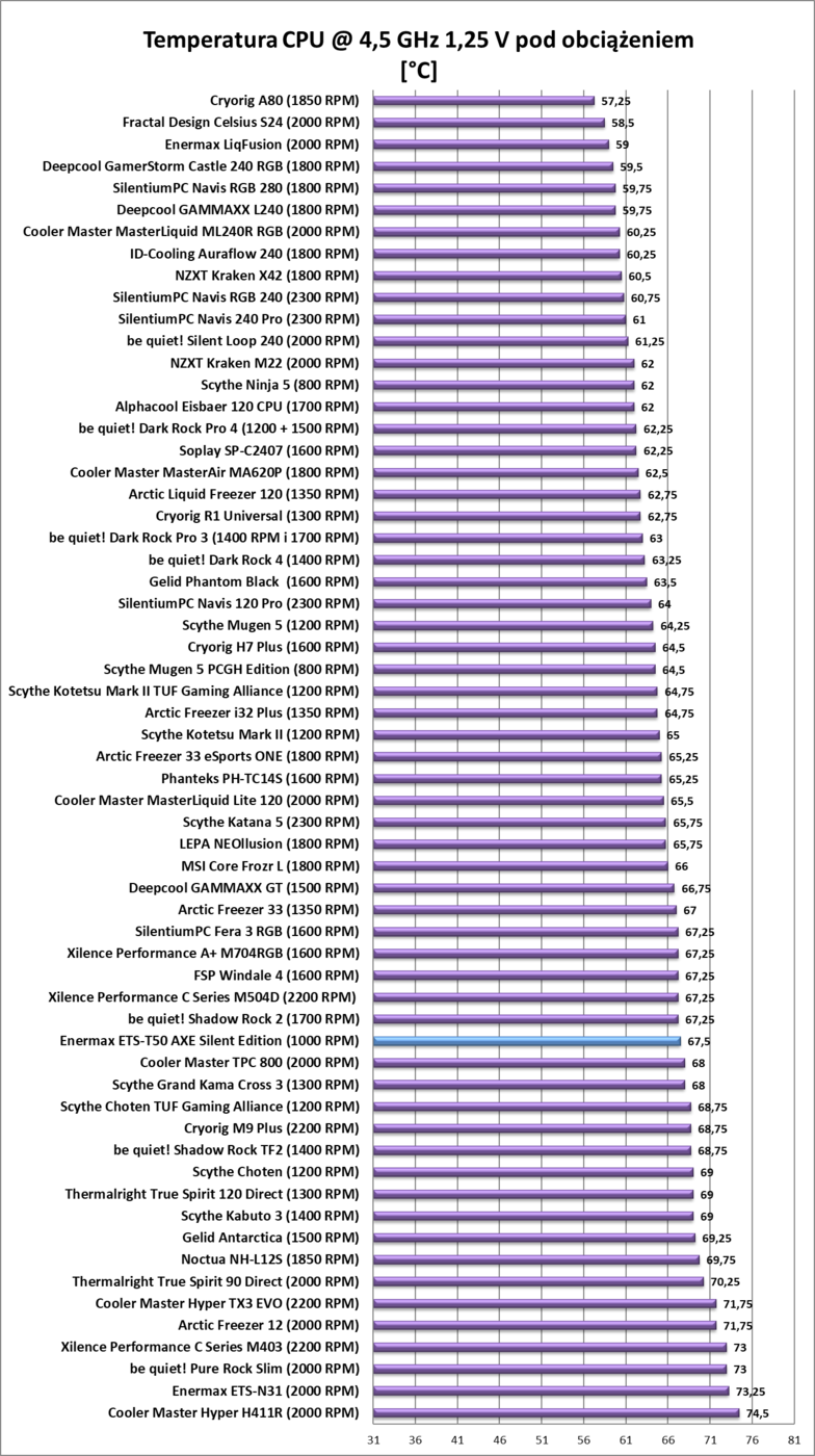 Test chłodzenia Enermax ETS-T50 AXE Silent Edition