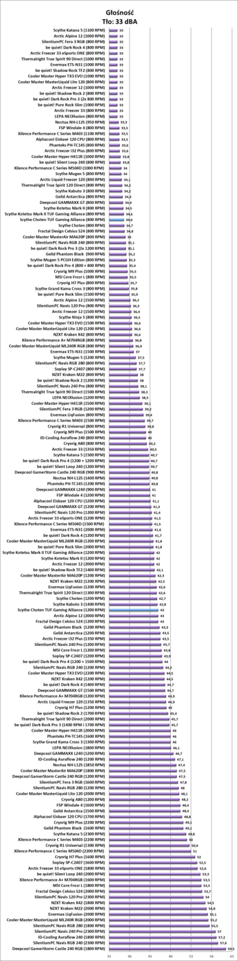 Test chłodzenia Scythe Choten TUF Gaming Alliance