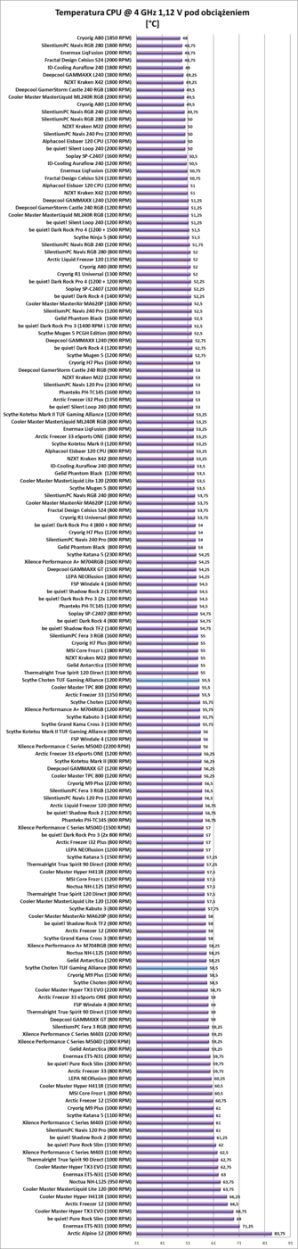 Test chłodzenia Scythe Choten TUF Gaming Alliance