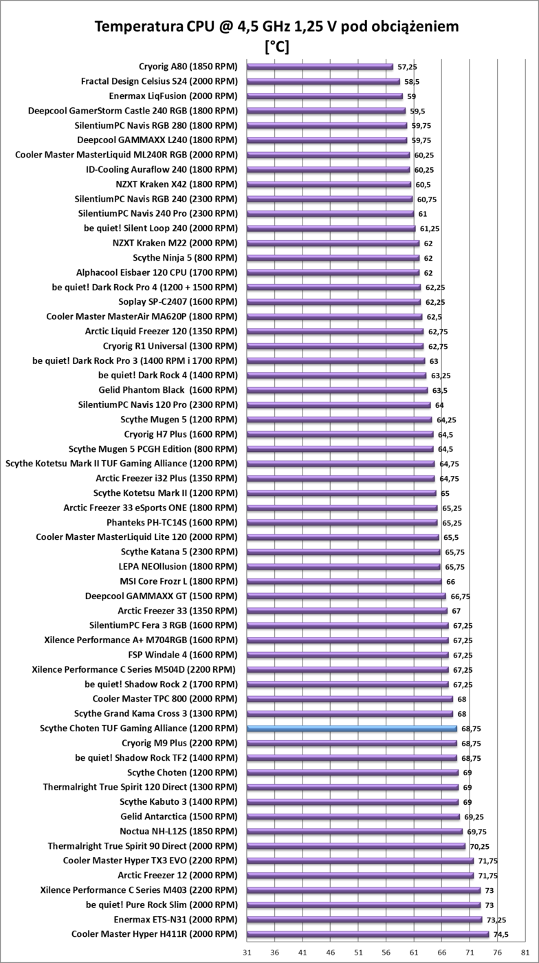 Test chłodzenia Scythe Choten TUF Gaming Alliance