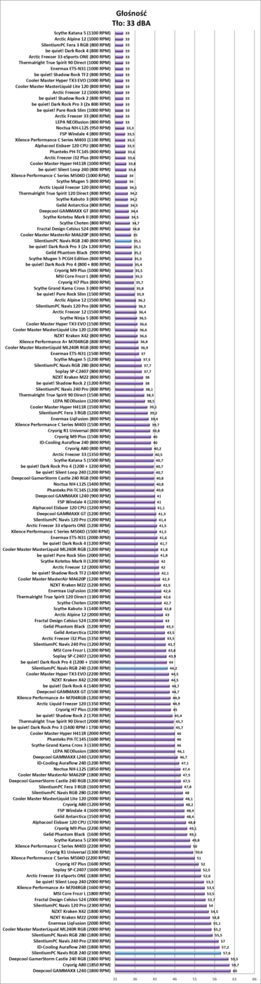 Test chłodzenia SilentiumPC Navis RGB 240