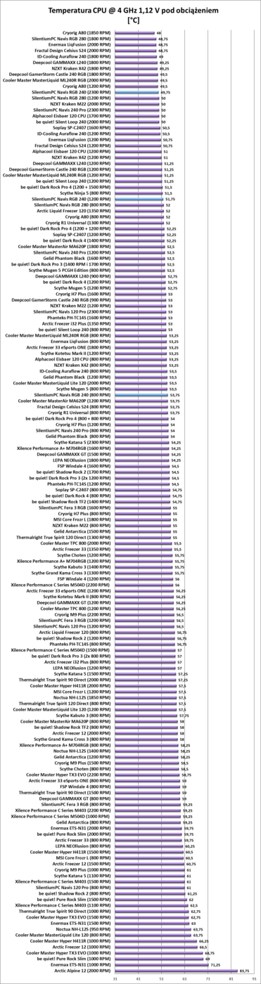 Test chłodzenia SilentiumPC Navis RGB 240