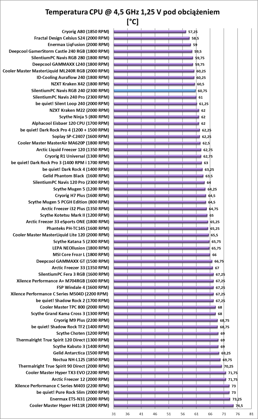 Test chłodzenia SilentiumPC Navis RGB 240