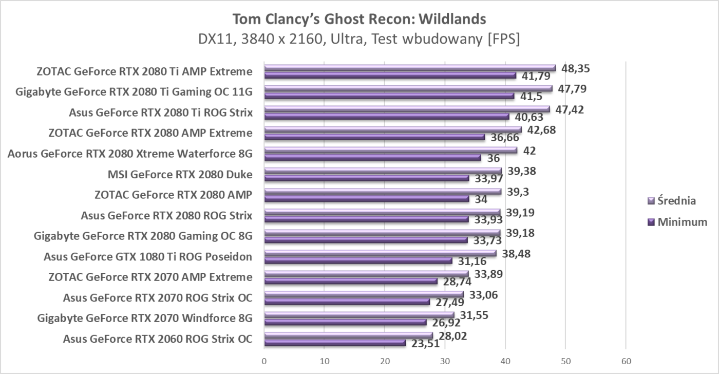 Test ZOTAC GeForce RTX 2080 AMP Extreme